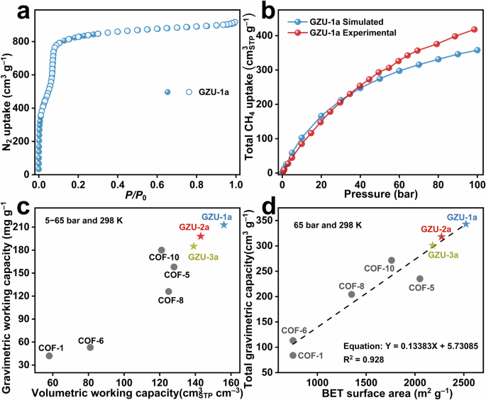 Fig. 5: Gas adsorption of single-crystal 2D COFs.