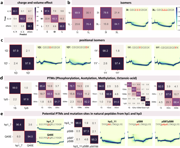 Fig. 3: Peptide profiling.