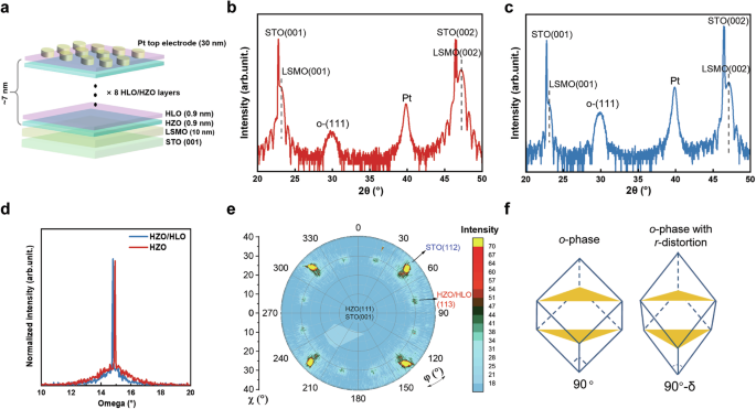 Fig. 1: Schematic illustration and XRD characterization of HZO and HZO/HLO multilayer films.