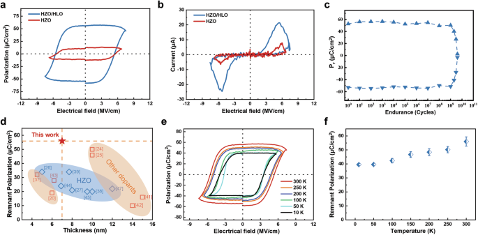 Fig. 3: Ferroelectric characterizations.