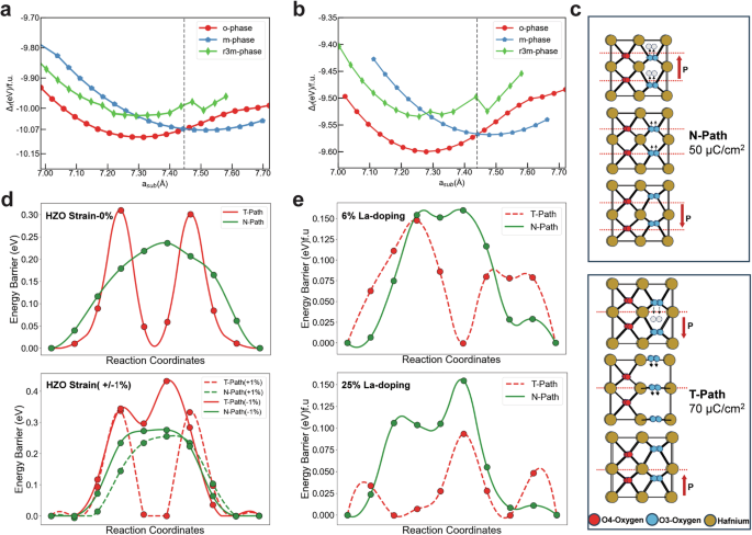 Fig. 4: Formation energies and polarization switching energy barriers in HZO with/without La doping.