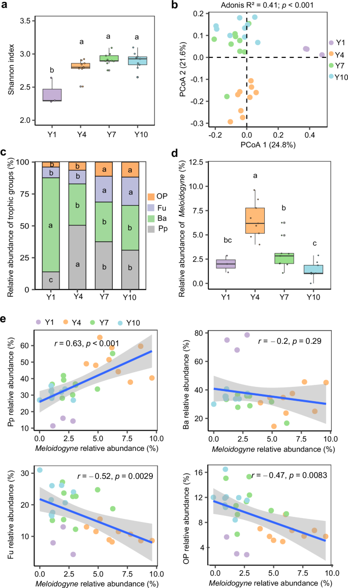 Fig. 3: The community structure of soil nematodes during long-term continuous banana cultivation.