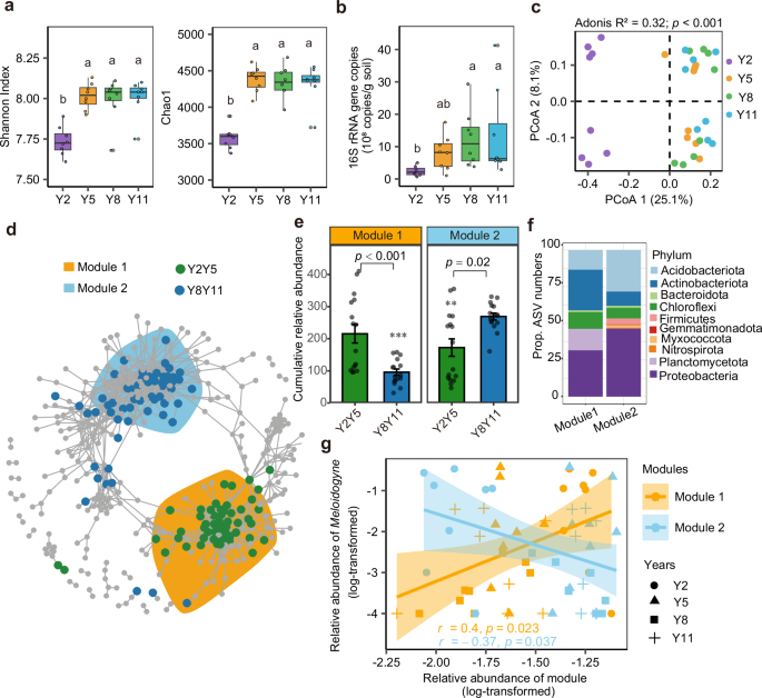 Fig. 4: Long-term continuous cropping impacts bacterial communities and enriches special bacterial groups to suppress root-knot nematodes.
