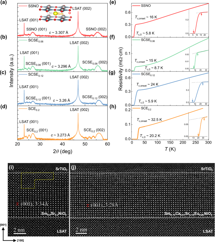 Fig. 1: Structural characterisations of the Sm-based infinite layer nickelate thin films.