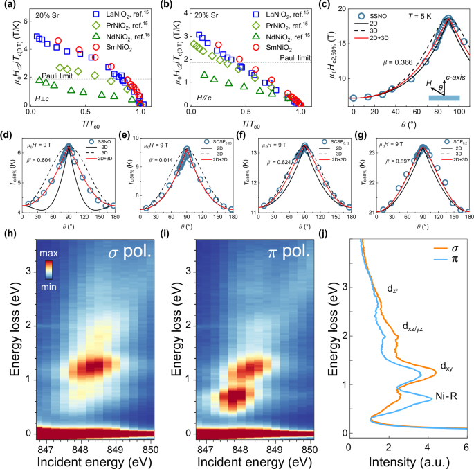 Fig. 3: Superconducting dimensional crossover&nbsp;in Sm-based infinite layer nickelates&nbsp;and electronic structure&nbsp;measured by resonant&nbsp;inelastic X-ray scattering.