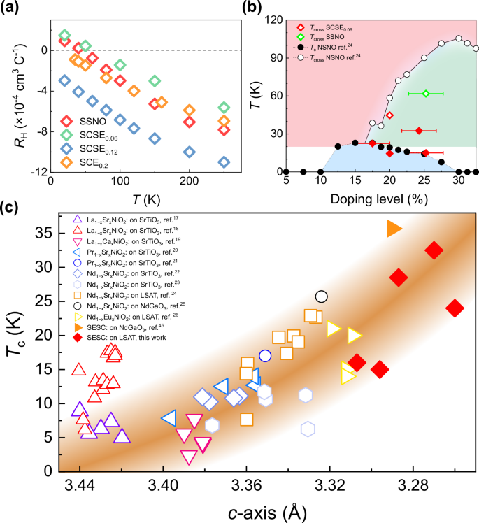 Fig. 4: &nbsp;Hall measurements, comparison with other infinite layer nickelates and correlation between Tc and the&nbsp;c-axis lattice constant.