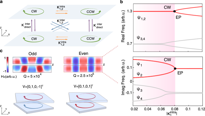 Fig. 3: Coupling in the twisted bilayer system.