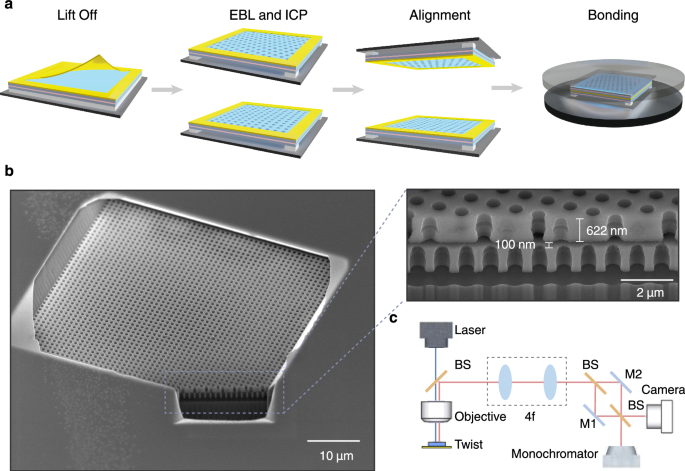 Fig. 4: Sample fabrication and measurement setup.