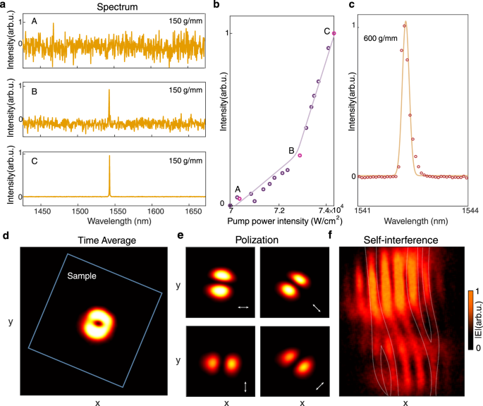 Fig. 5: Characterization of intrinsic orbital chiral lasing.