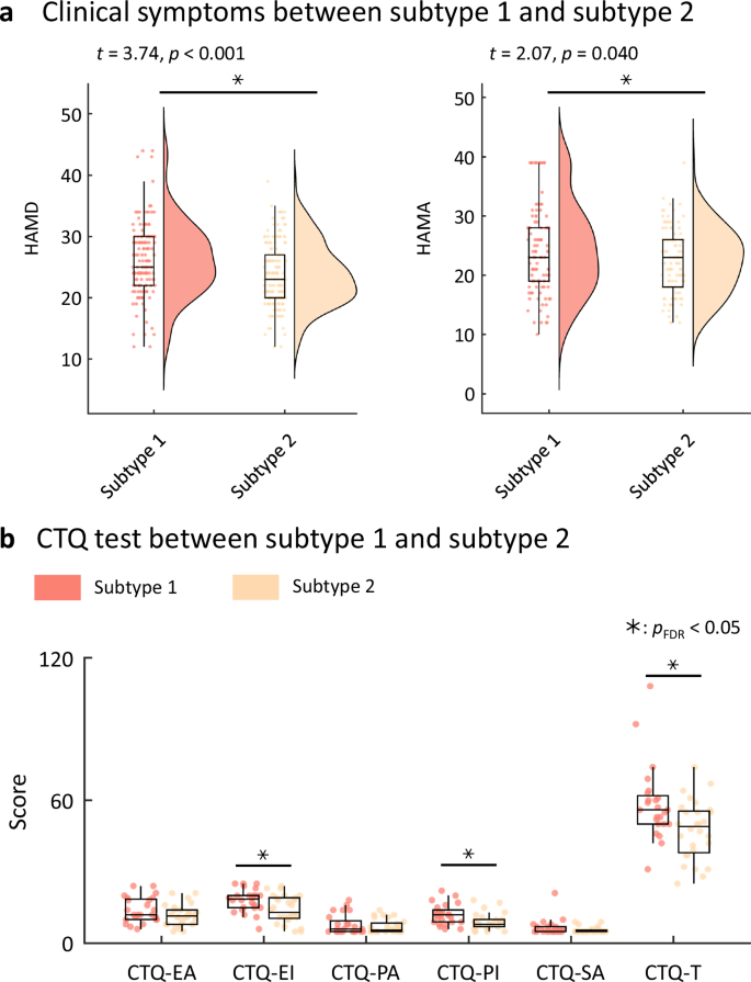 Fig. 5: Clinical symptoms and behavior in subtype 1 and subtype 2.