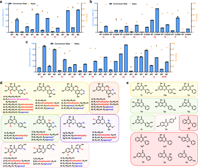 Fig. 5: Exploration of substrate scope with AtaPT mutants.