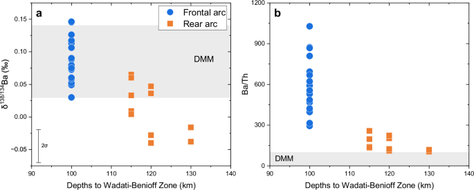 Fig. 2: Across-arc distribution of δ138/134Ba and Ba/Th of the Izu arc lavas.
