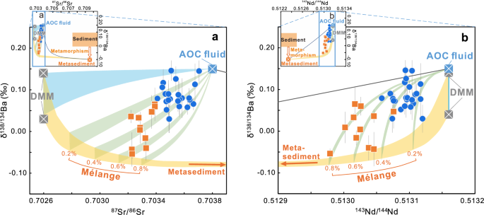 Fig. 4: Barium-Sr-Nd isotope variations of the Izu arc lavas and mixing modeling between DMM (deleted-MORB mantle), metasediment, and AOC fluid.