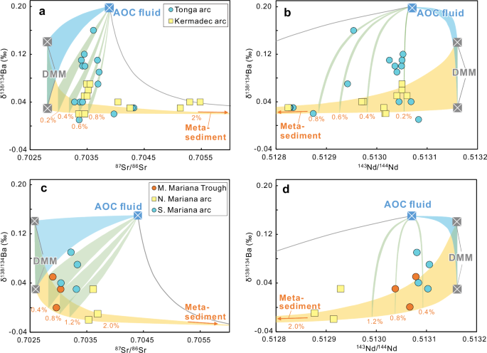Fig. 5: Barium-Sr-Nd isotope variations of the Tonga-Kermadec and Mariana arc lavas, and mixing modeling between mantle, metasediment, and AOC fluid.