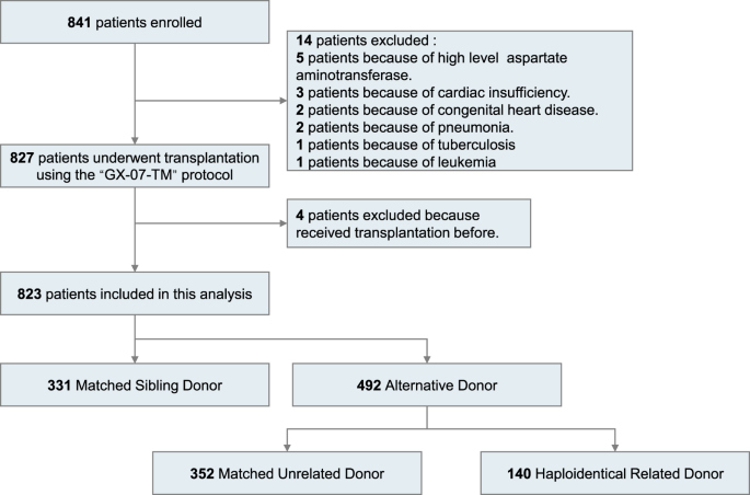 Fig. 1: Study profile.