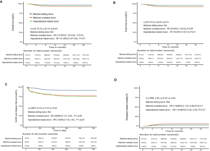 Fig. 2: Survival outcomes after transplantation according to donor type.