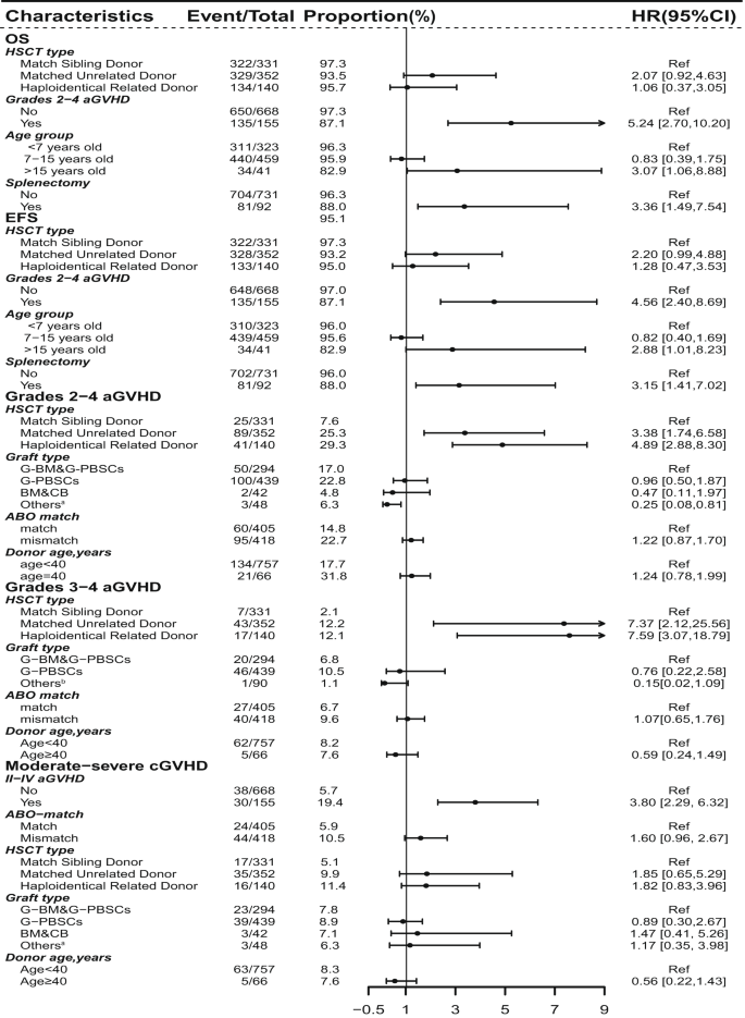 Fig. 3: Forest plot of multivariate analysis for OS, TFS and GVHD.