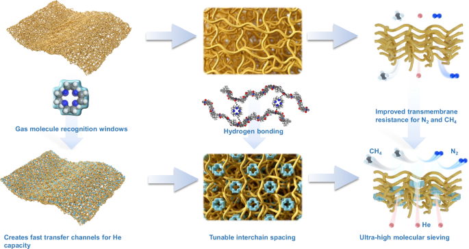 Fig. 1: Schematic of the mixed-matrix membranes (MMMs) for helium extraction from natural gas via gas molecule recognition window.