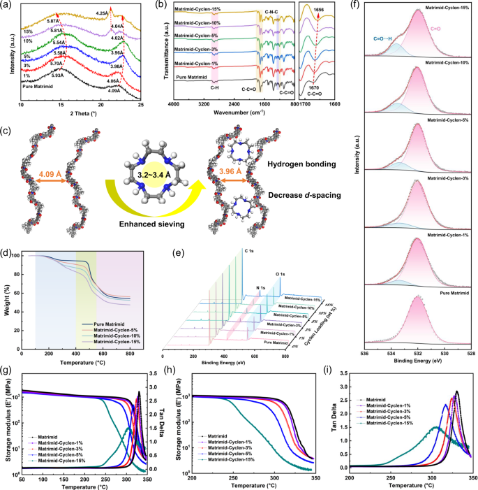 Fig. 3: Structure characterization of Matrimid-Cyclen membranes.