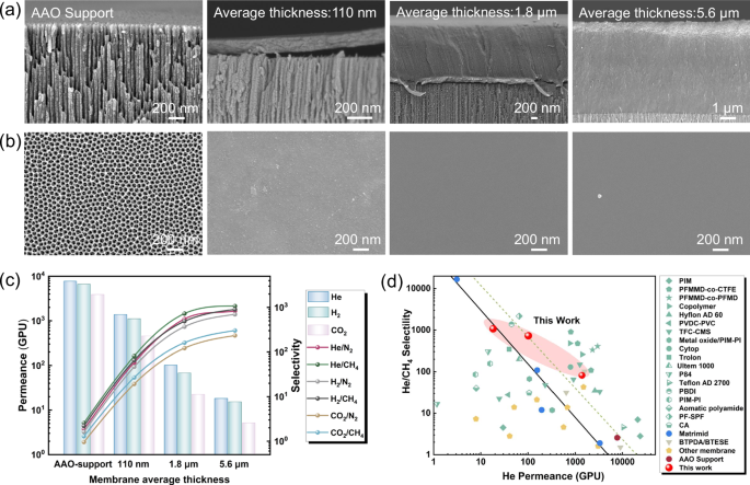 Fig. 7: SEM images and gas separation performance of Matrimid-Cyclen-5% TFC membrane.
