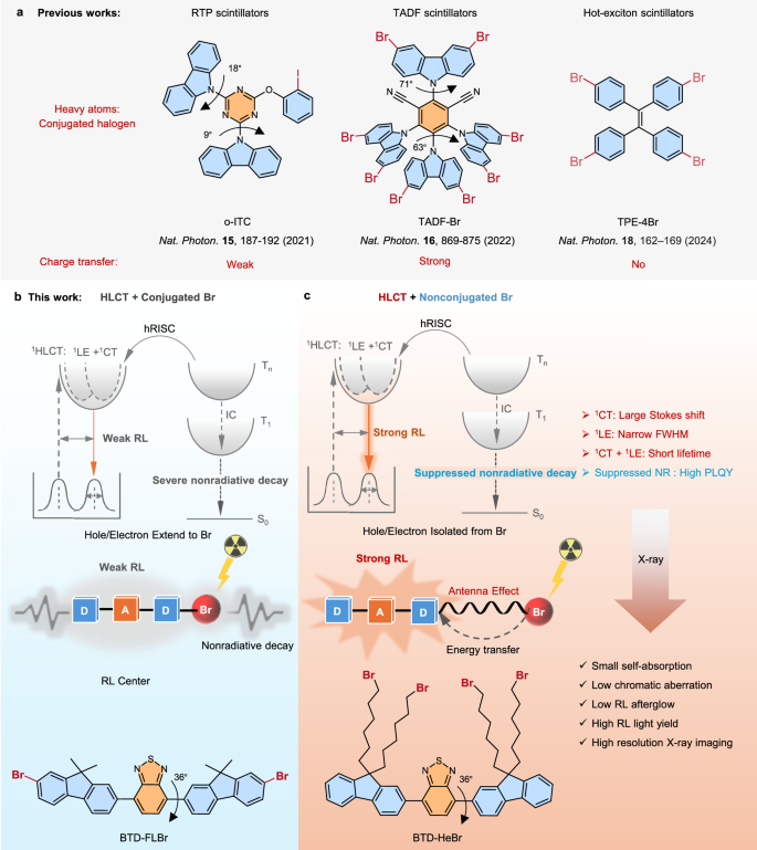 Fig. 1: Illustration of the spatial decoupled heavy atom-π strategy in hybridized local and charge transfer (HLCT) scintillators on the enhancement of radioluminescence (RL) performances.