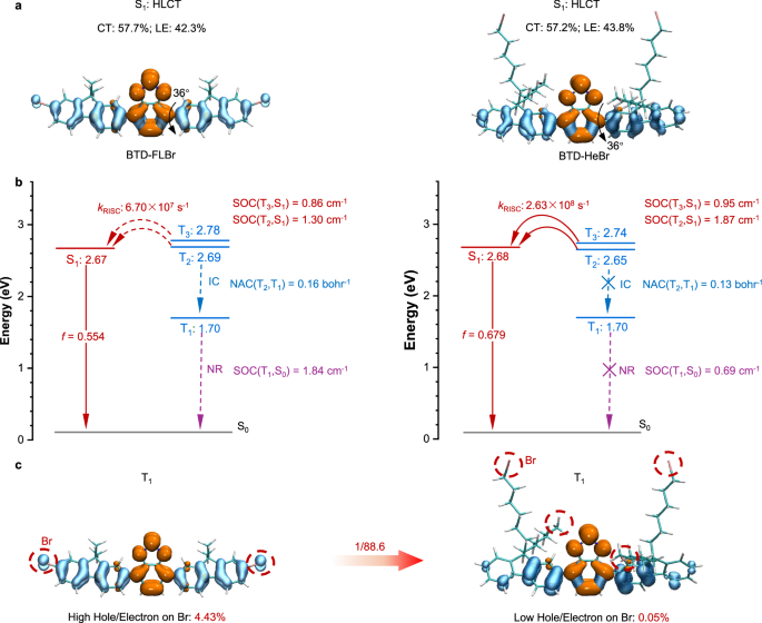 Fig. 2: Theoretical calculations of the excited states for the coupled and decoupled Br-π HLCT scintillators.