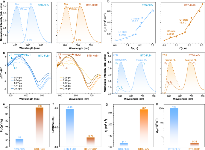 Fig. 3: Photophysical properties of the coupled and decoupled Br-π HLCT scintillators.