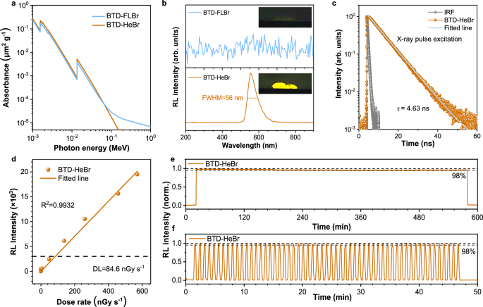 Fig. 4: Radioluminescence (RL) performance characterizations of the coupled and decoupled Br-π HLCT scintillators.