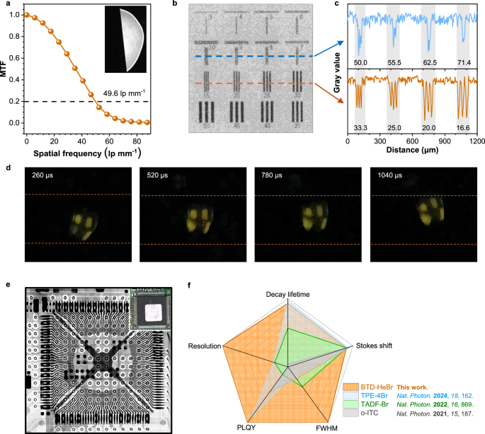 Fig. 5: Highly resolved X-ray imaging based on the BTD-HeBr scintillators.