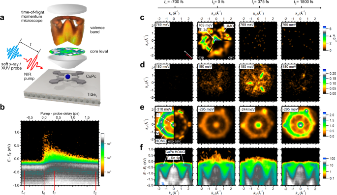 Fig. 1: Time-resolved orbital tomography and band structure evolution at the CuPc/TiSe₂ interface.