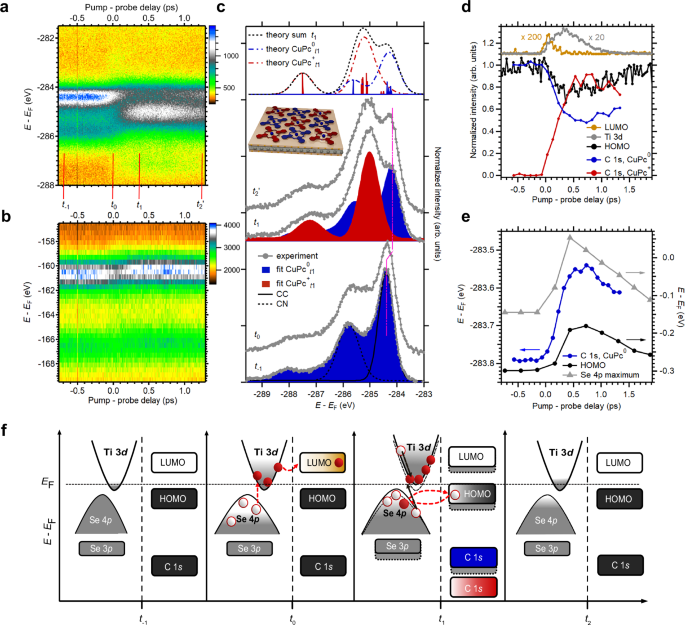 Fig. 2: Interfacial electronic dynamics.