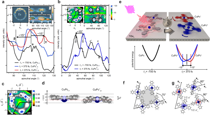 Fig. 3: Molecular structural dynamics.