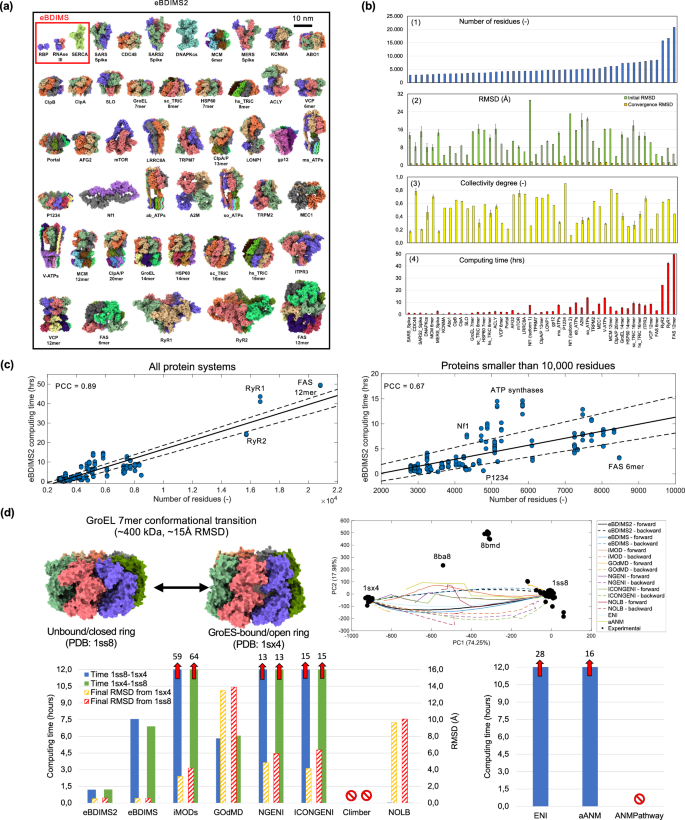 Fig. 2: eBDIMS2 protein motion benchmark and computing times.