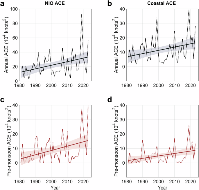 Fig. 1: Increasing trends in accumulated cyclone energy (ACE) of the North Indian Ocean (NIO) basin.
