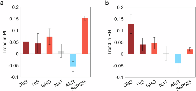 Fig. 4: Observed and simulated trends in thermodynamic factors during the pre-monsoon season.