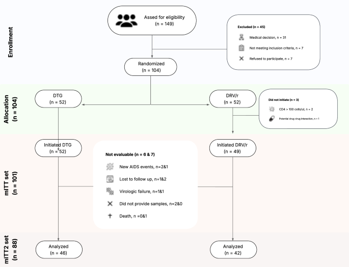 Fig. 1: CONSORT Diagram.