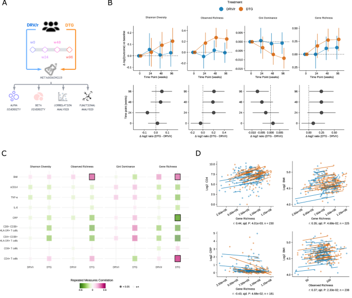 Fig. 2: ART regimen-specific modulation of gut microbiome α-diversity and host immune correlations.
