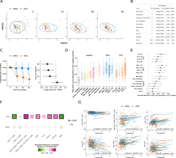 Fig. 3: ART-driven restructuring of gut microbiome β-diversity and its associations with host clinical markers.