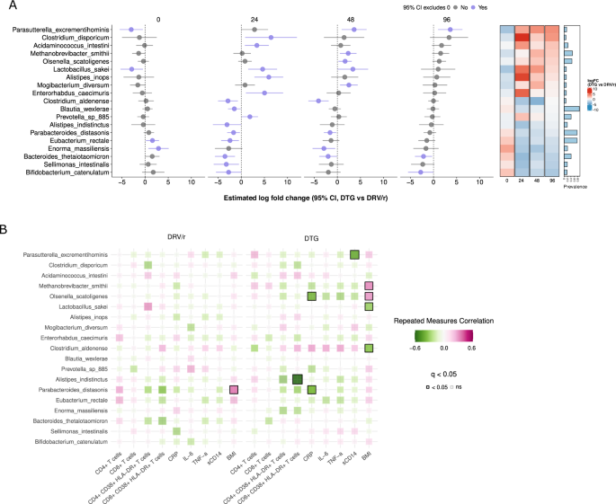 Fig. 4: Species-level differential abundance under dolutegravir versus darunavir/ritonavir and host immune correlations.