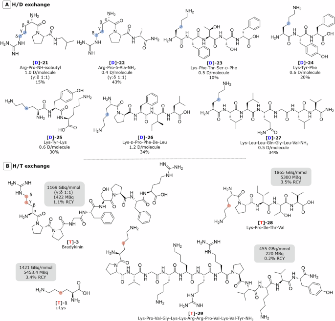 Fig. 5: HIE on complex peptides.
