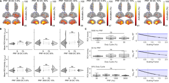 Fig. 5: An expanded parameter search for tFUS continues to find no source localizable activity in resting-state humans.