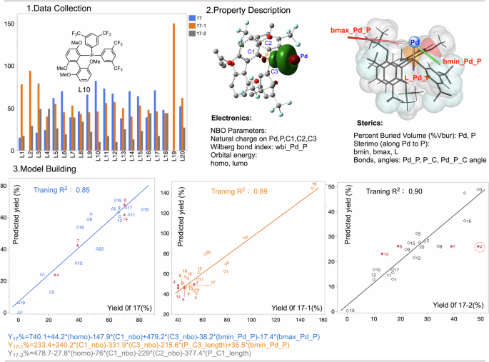 Fig. 4: Multivariate models linking ligand structure to product distribution in catalytic reactions.