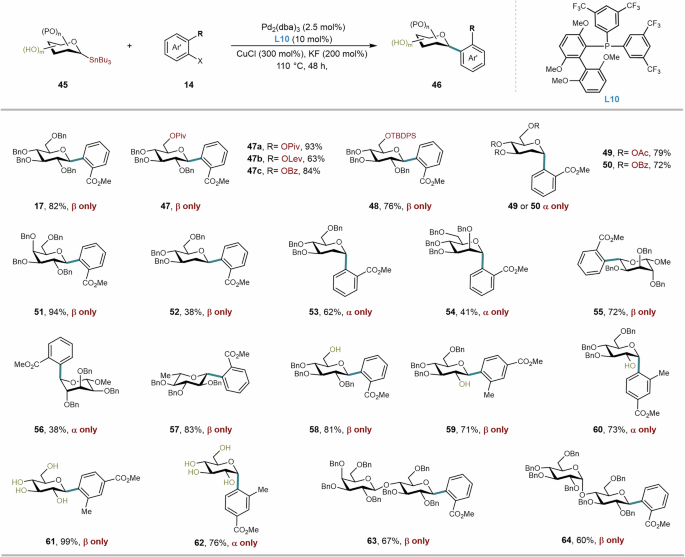 Fig. 7: Scope of anomeric stannanes.