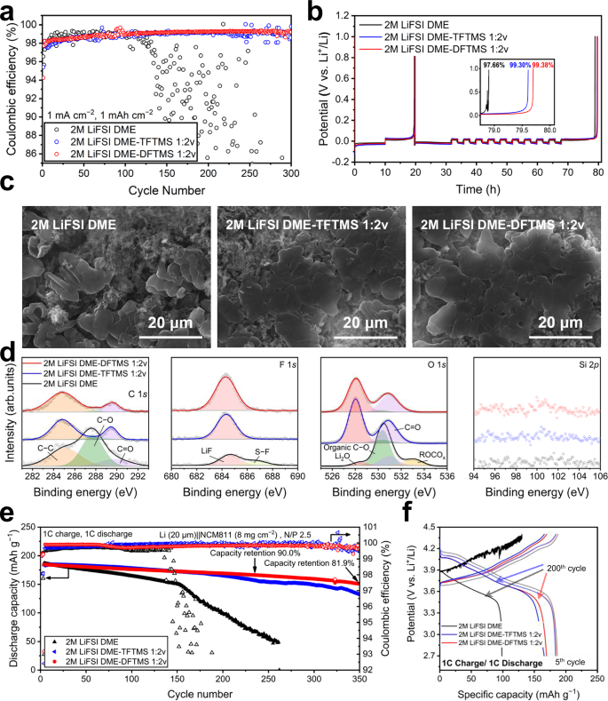 Fig. 3: Evaluations of the Li (de)plating reversibility at slow charging rates.
