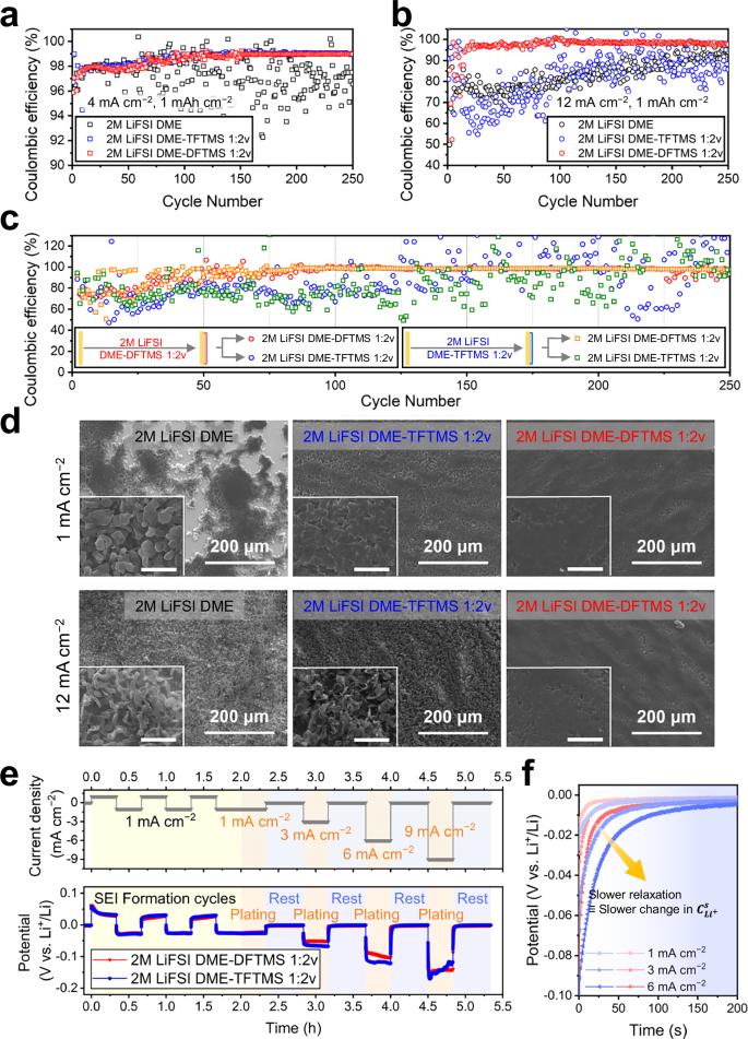 Fig. 4: Evaluations of the Li (de)plating reversibility at fast-charging rates.