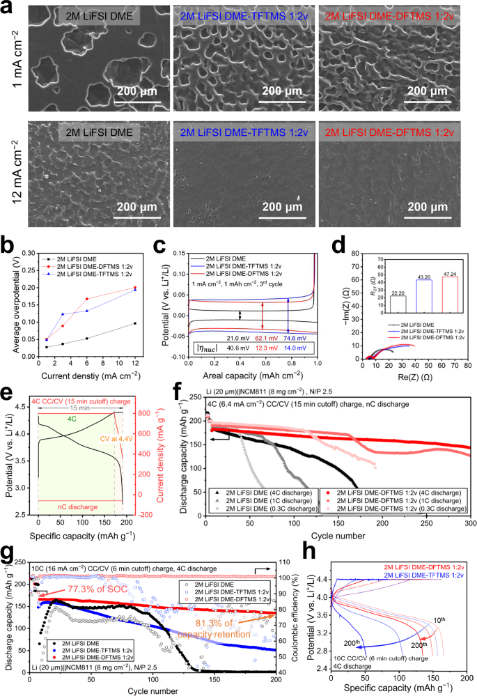 Fig. 5: Evaluations of the cyclability at fast charging coupled with prolonged discharging.