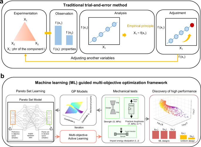 Fig. 2: Comparison between traditional trial-and-error design and machine learning (ML)-guided multi-objective optimization.