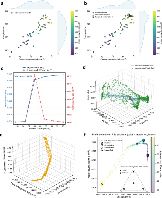 Fig. 3: Active learning–guided Pareto-front expansion and preference-resolved Pareto manifold after retraining PSL.
