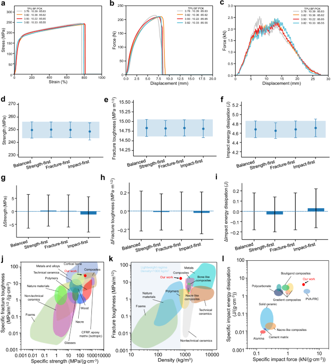 Fig. 4: Experimental validation of preference-guided solutions selected from the optimized Pareto set.