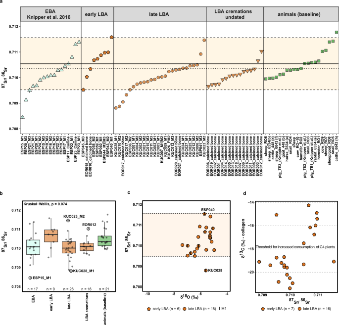 Fig. 6: Isotopic evidence for mobility and diet among individuals from Central Germany.